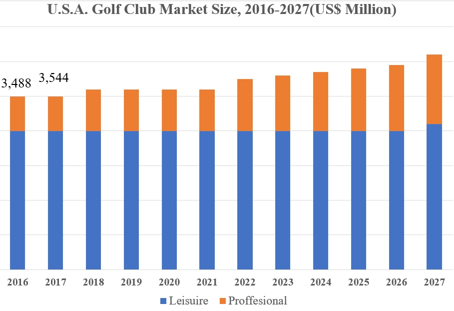 ゴルフクラブ市場のボリューム、シェア、トレンド分析 2024-2027